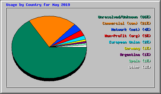 Usage by Country for May 2019