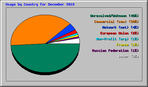 Usage by Country for December 2019