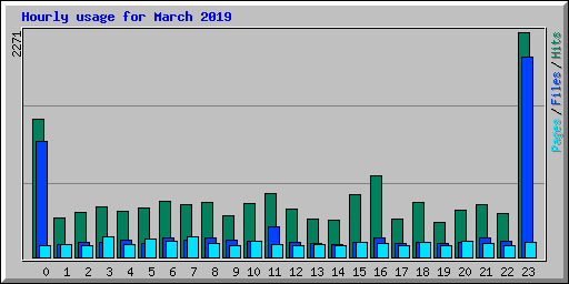 Hourly usage for March 2019