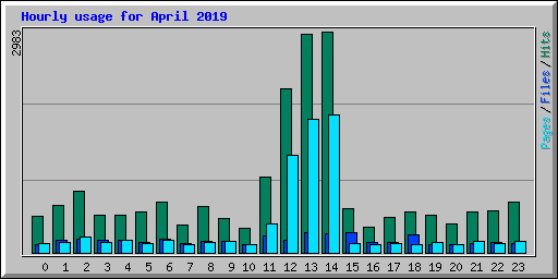 Hourly usage for April 2019