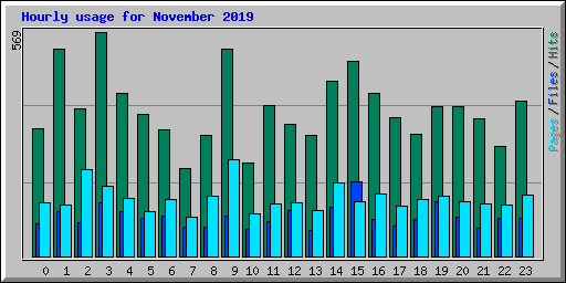 Hourly usage for November 2019