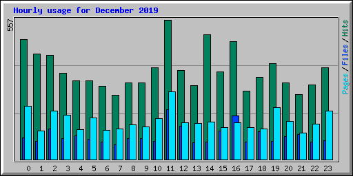 Hourly usage for December 2019